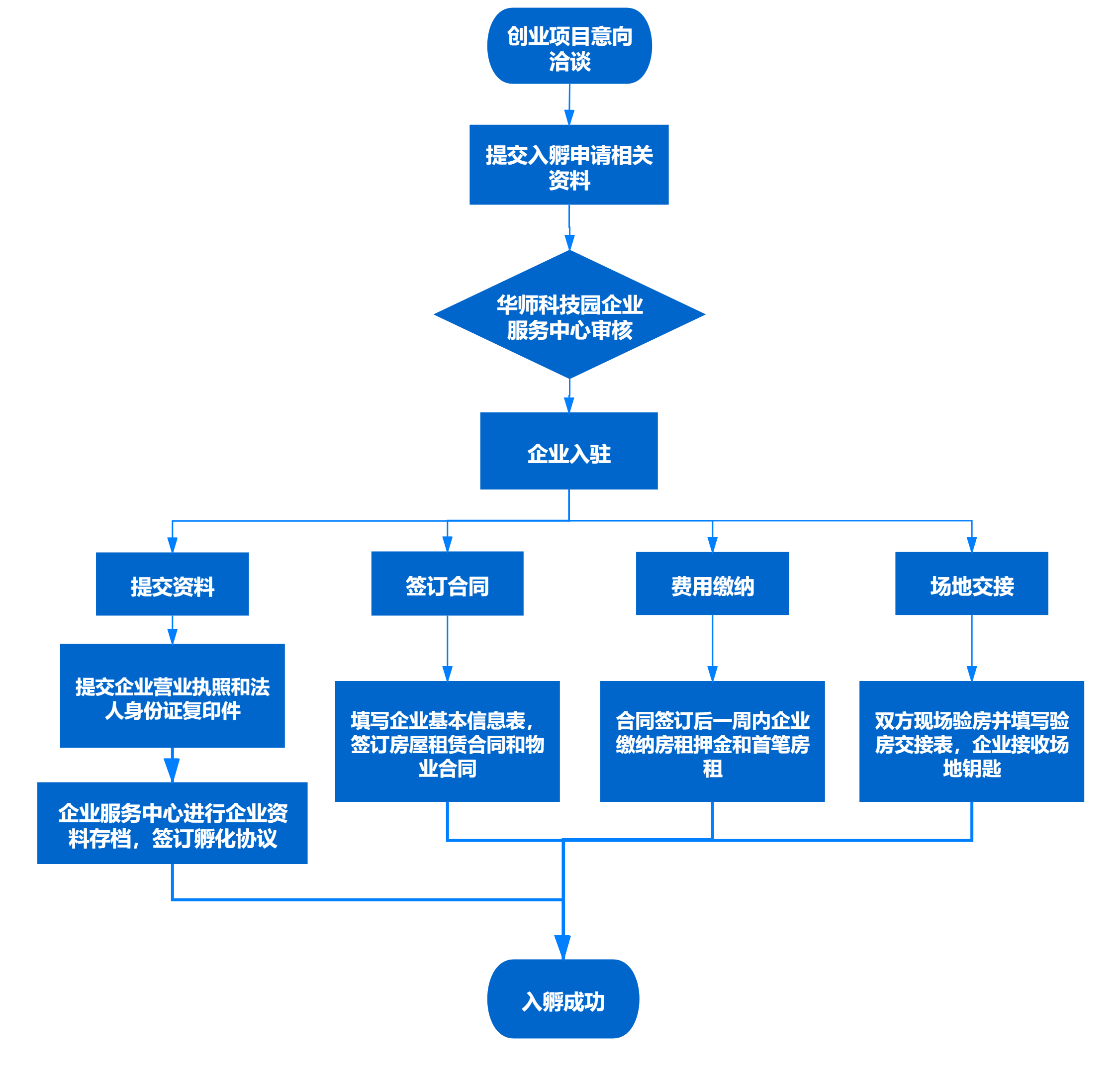 入孵流程（1）.png